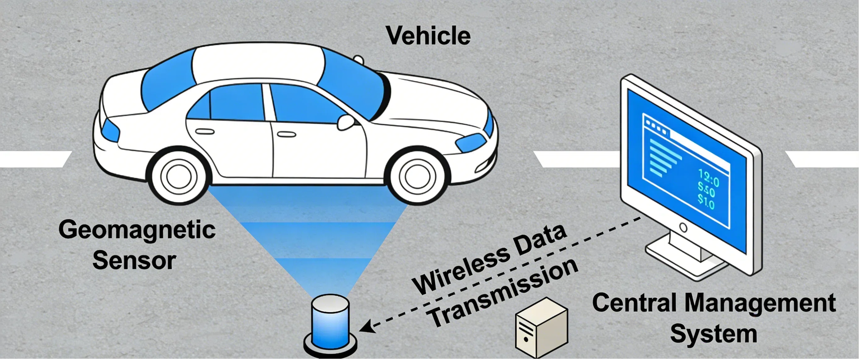 geomagnetic street parking system